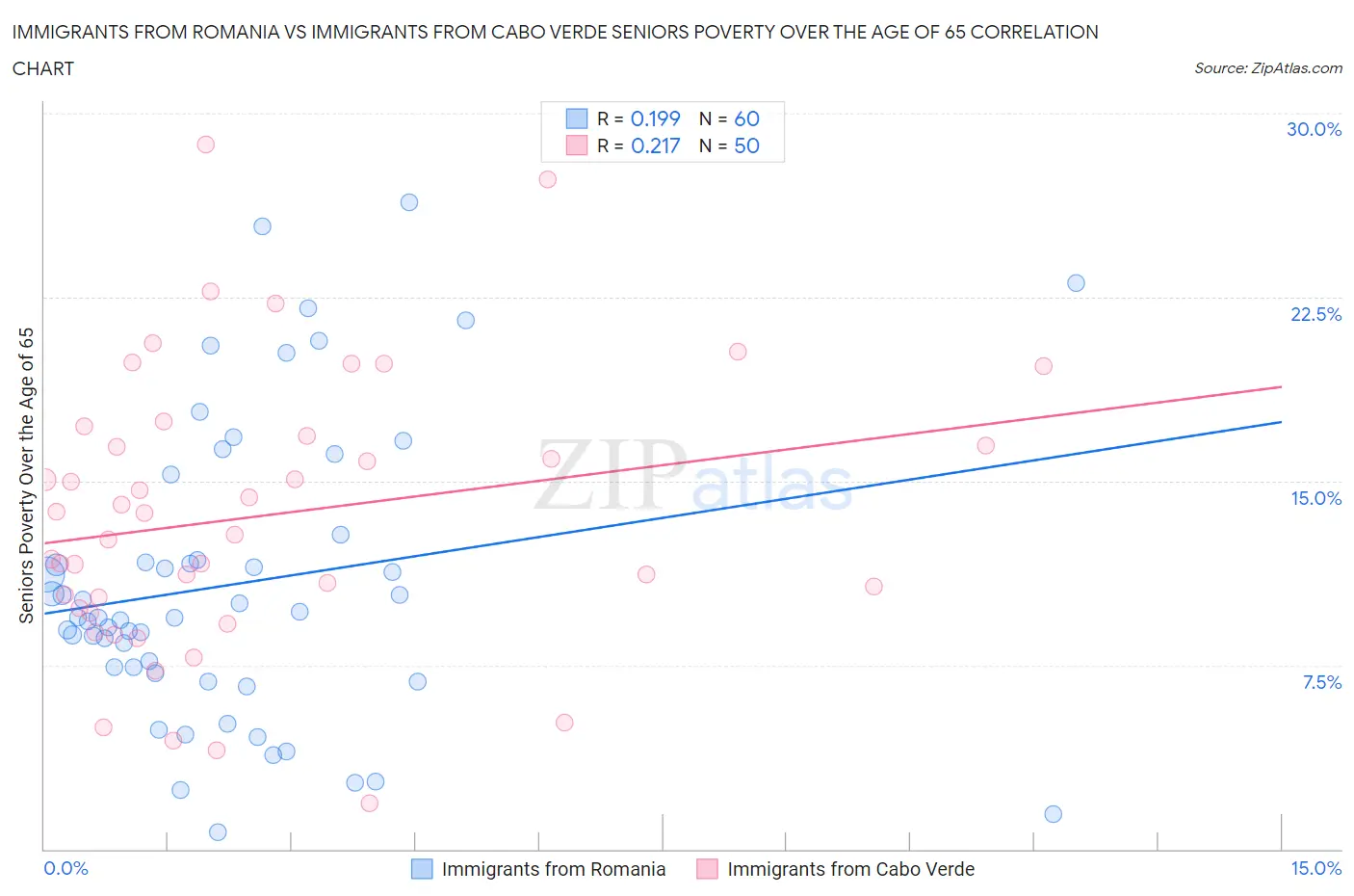 Immigrants from Romania vs Immigrants from Cabo Verde Seniors Poverty Over the Age of 65