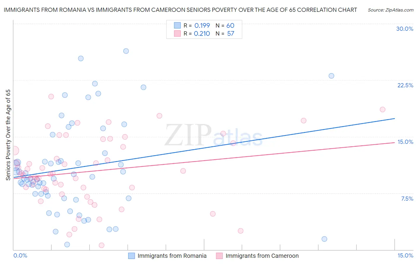 Immigrants from Romania vs Immigrants from Cameroon Seniors Poverty Over the Age of 65
