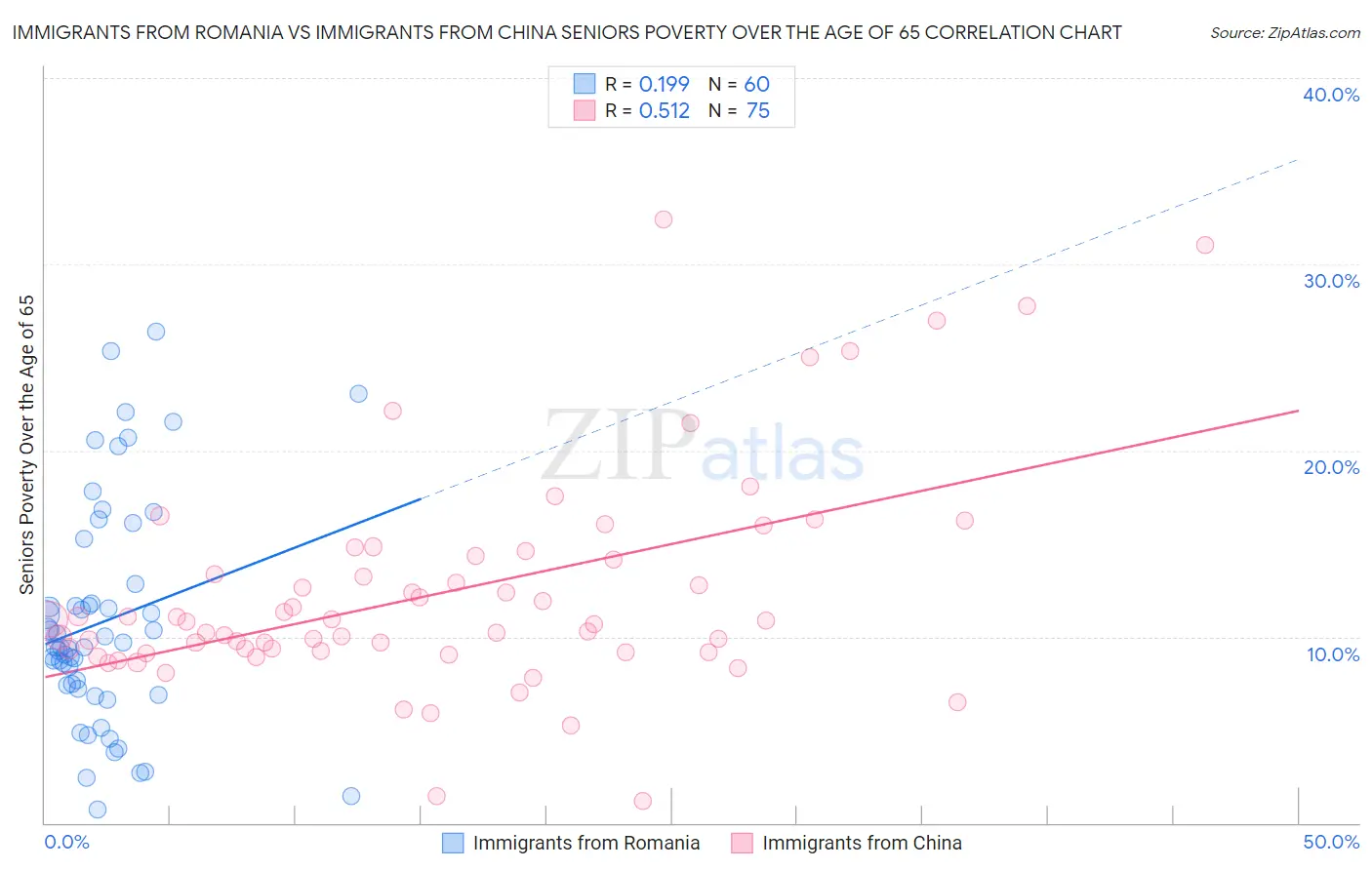 Immigrants from Romania vs Immigrants from China Seniors Poverty Over the Age of 65