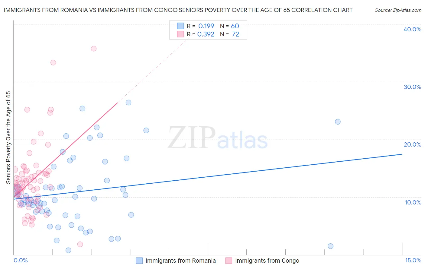 Immigrants from Romania vs Immigrants from Congo Seniors Poverty Over the Age of 65