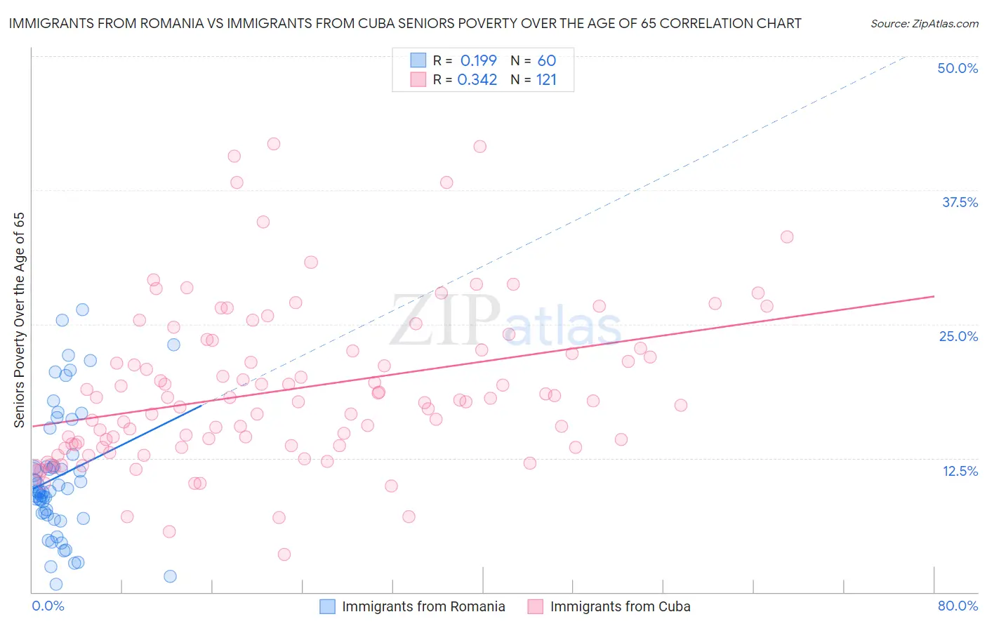 Immigrants from Romania vs Immigrants from Cuba Seniors Poverty Over the Age of 65