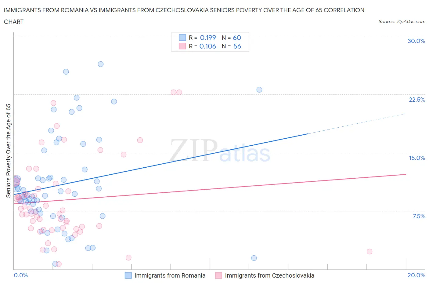 Immigrants from Romania vs Immigrants from Czechoslovakia Seniors Poverty Over the Age of 65