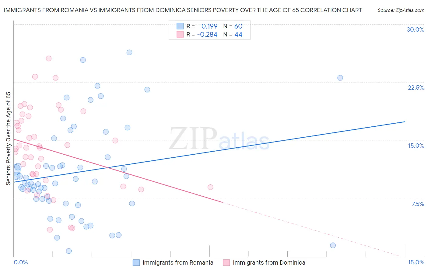 Immigrants from Romania vs Immigrants from Dominica Seniors Poverty Over the Age of 65