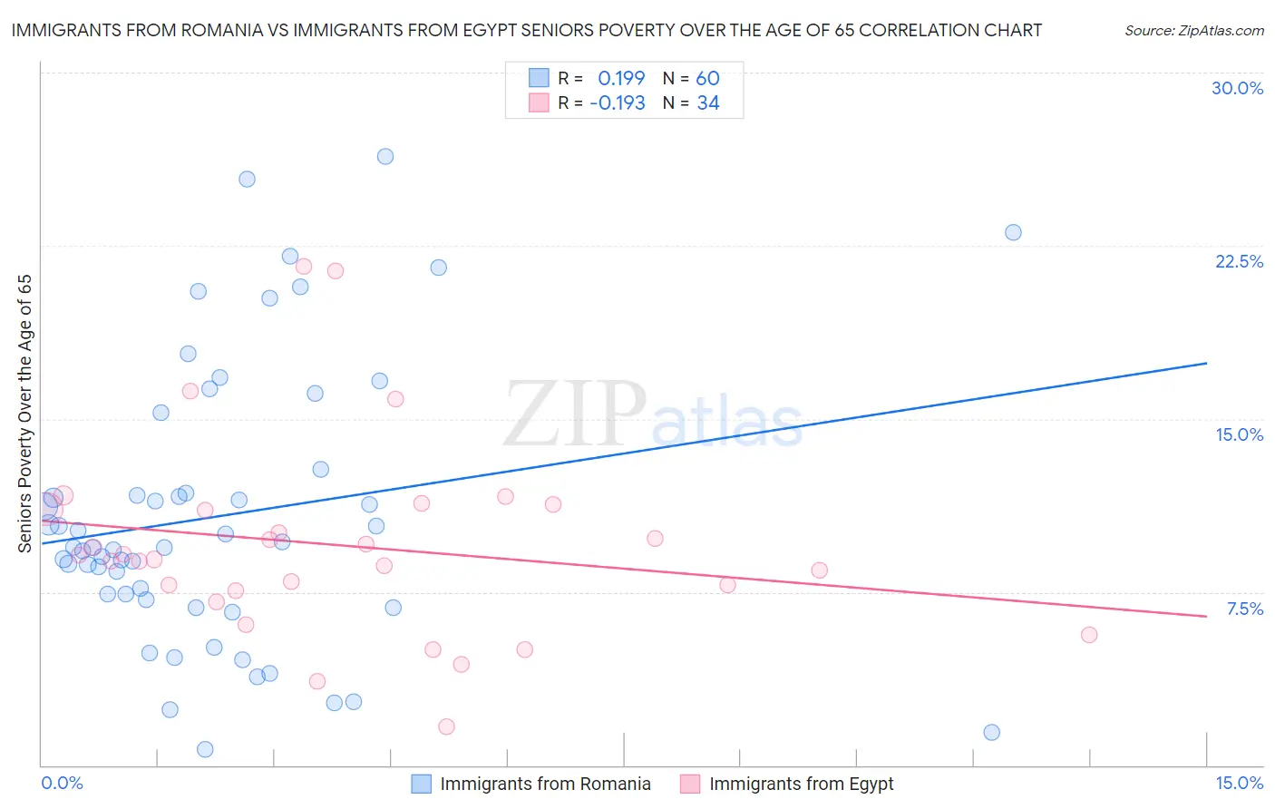 Immigrants from Romania vs Immigrants from Egypt Seniors Poverty Over the Age of 65