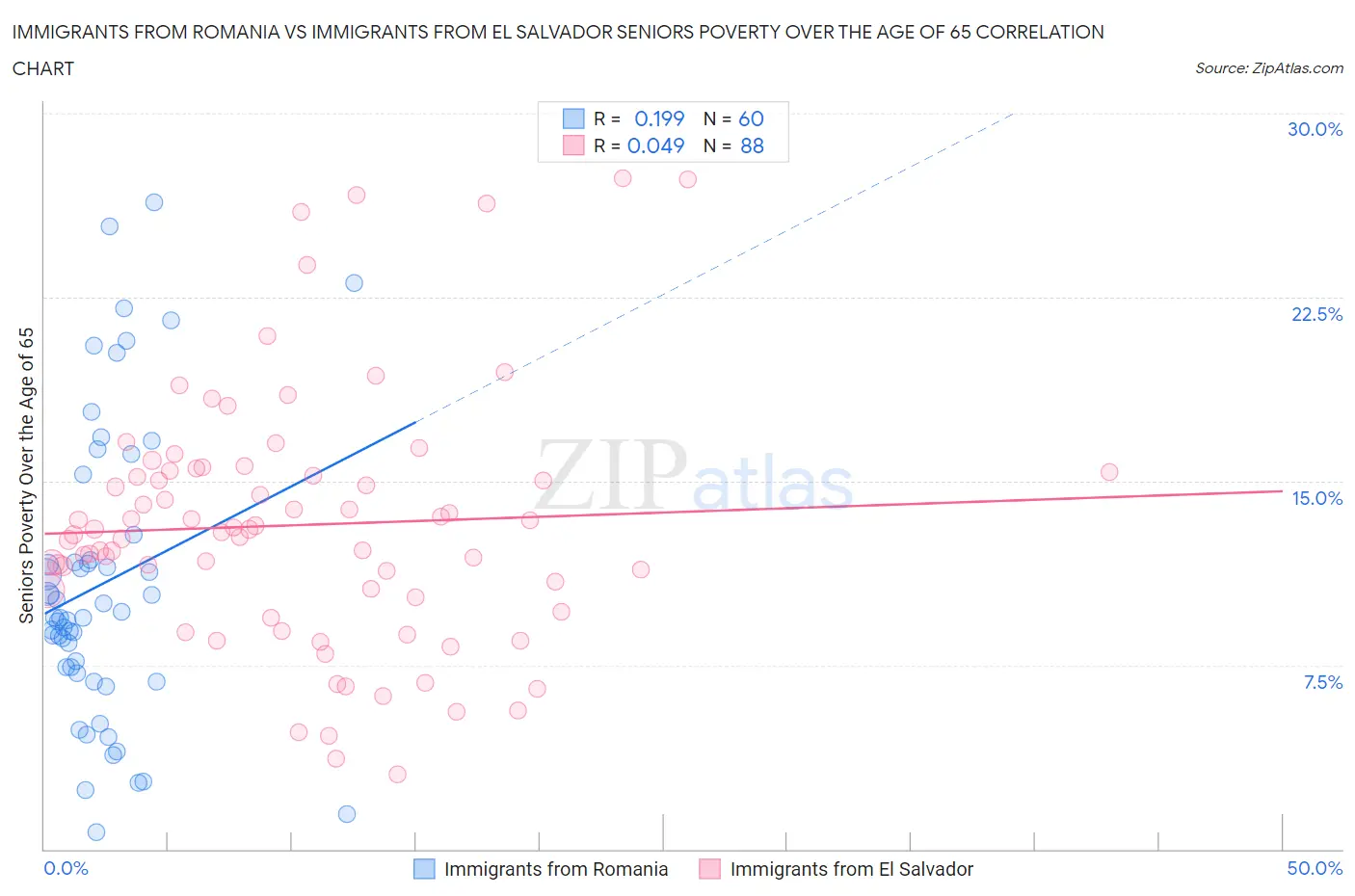 Immigrants from Romania vs Immigrants from El Salvador Seniors Poverty Over the Age of 65
