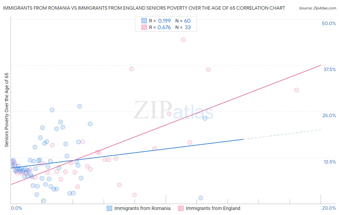 Immigrants from Romania vs Immigrants from England Seniors Poverty Over the Age of 65