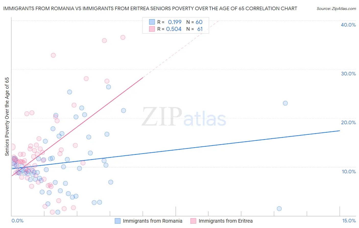 Immigrants from Romania vs Immigrants from Eritrea Seniors Poverty Over the Age of 65