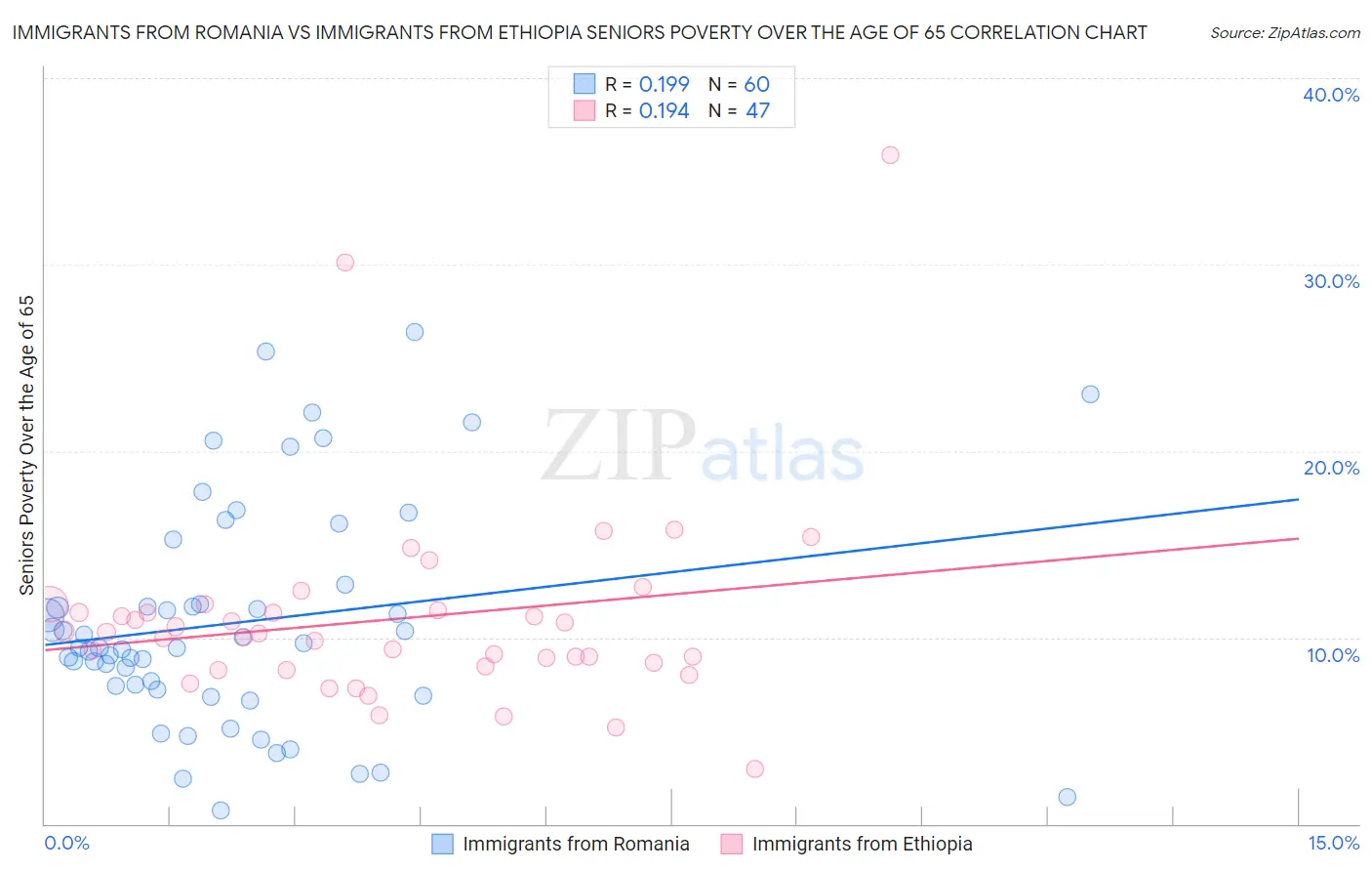 Immigrants from Romania vs Immigrants from Ethiopia Seniors Poverty Over the Age of 65