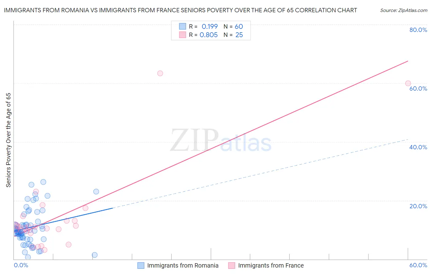 Immigrants from Romania vs Immigrants from France Seniors Poverty Over the Age of 65