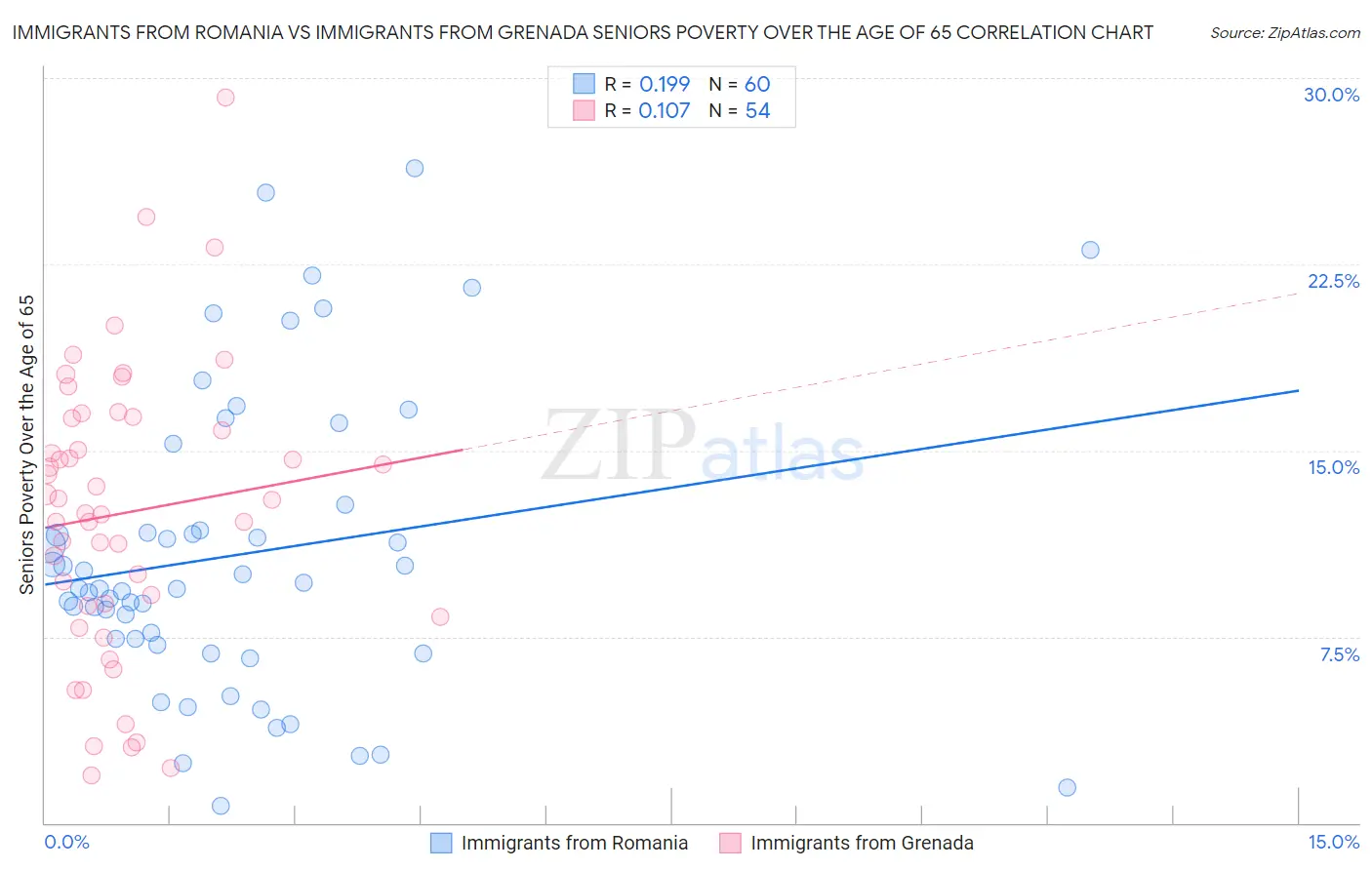 Immigrants from Romania vs Immigrants from Grenada Seniors Poverty Over the Age of 65