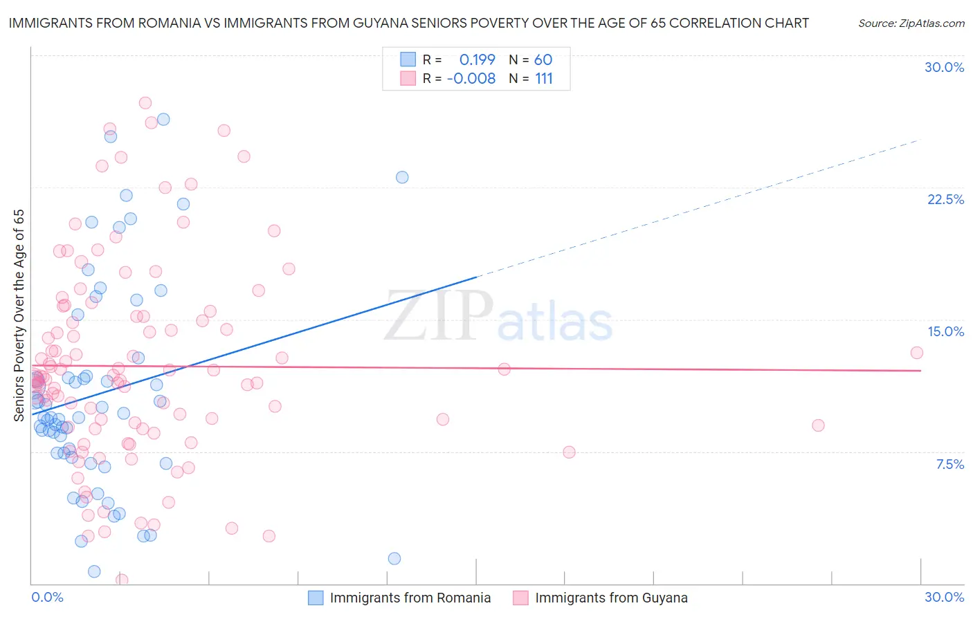 Immigrants from Romania vs Immigrants from Guyana Seniors Poverty Over the Age of 65