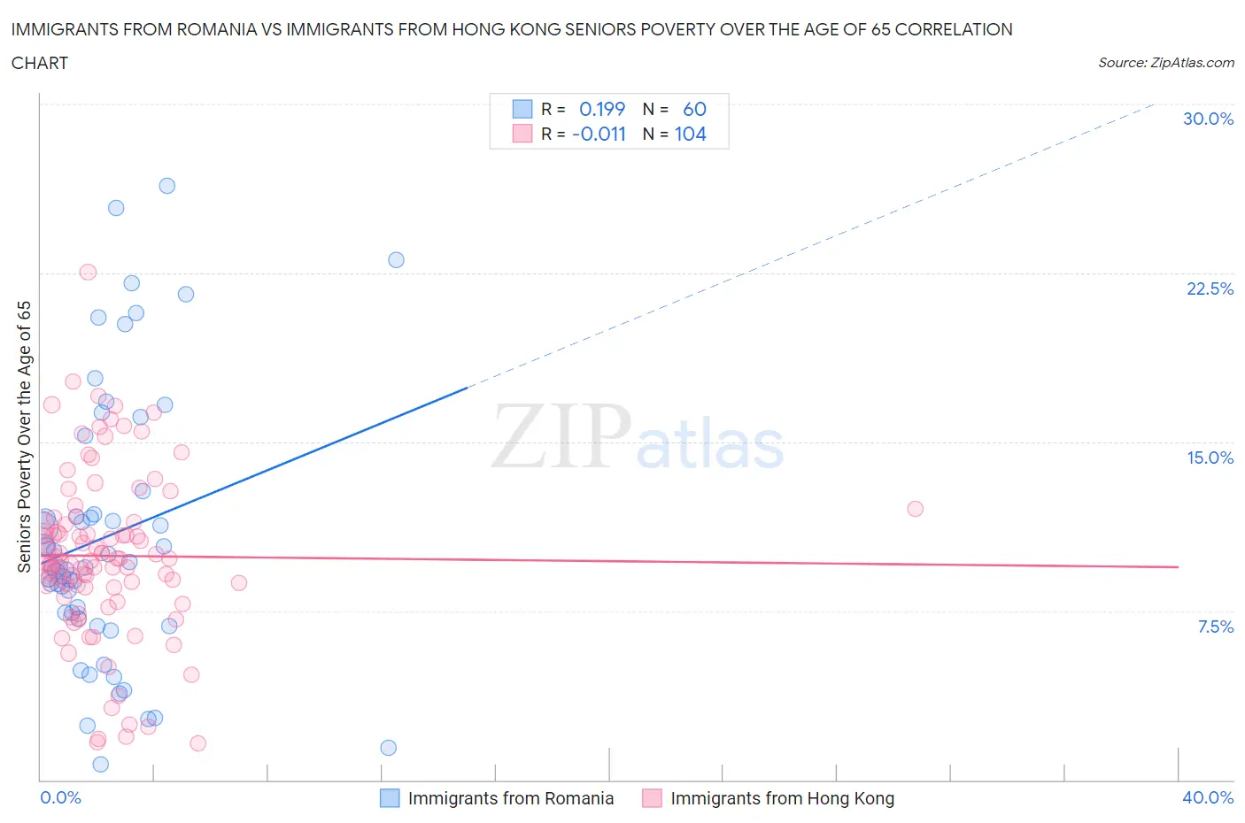 Immigrants from Romania vs Immigrants from Hong Kong Seniors Poverty Over the Age of 65