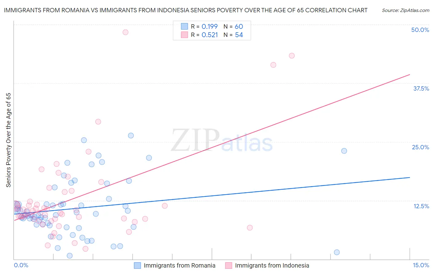 Immigrants from Romania vs Immigrants from Indonesia Seniors Poverty Over the Age of 65