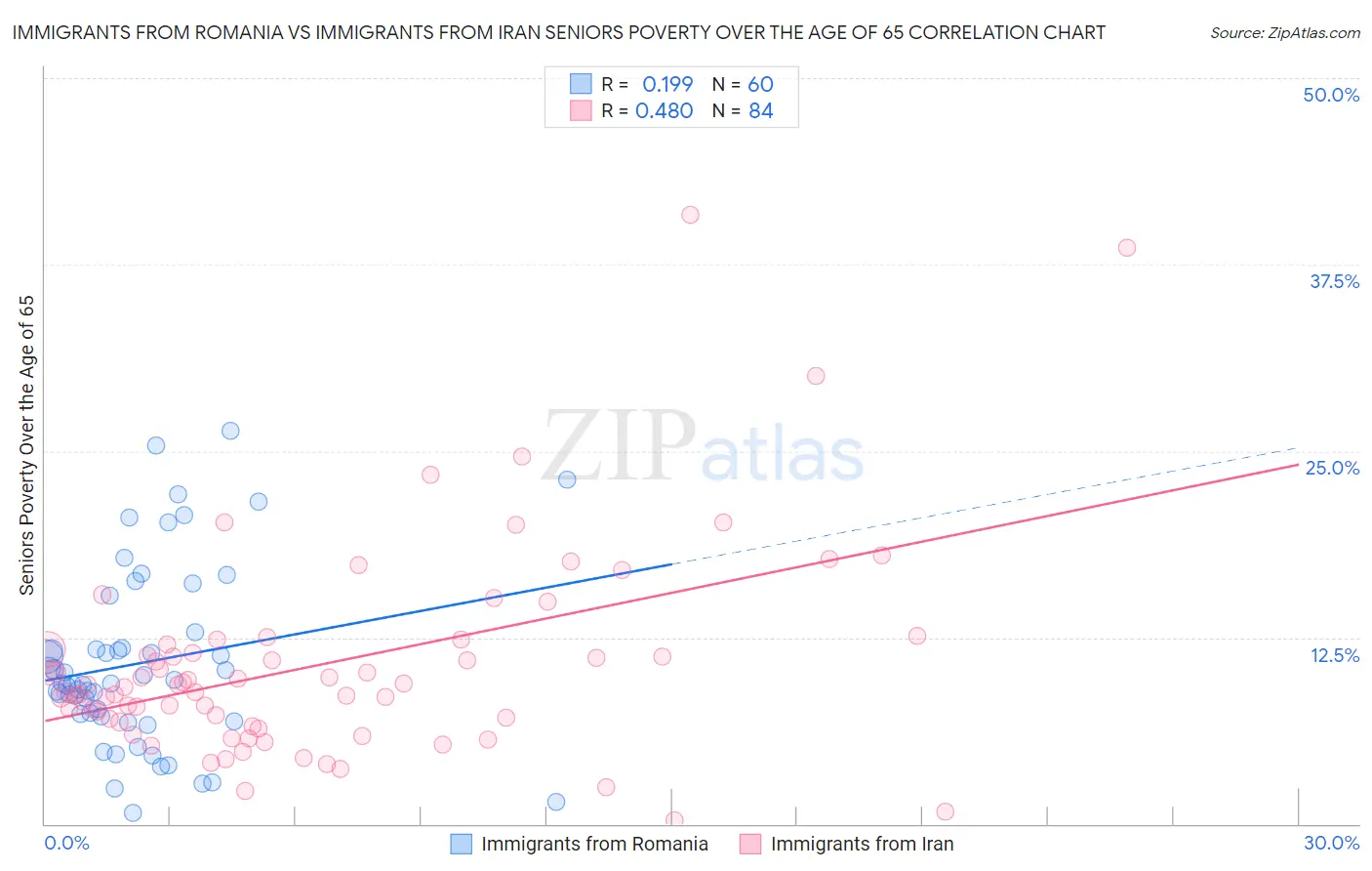 Immigrants from Romania vs Immigrants from Iran Seniors Poverty Over the Age of 65