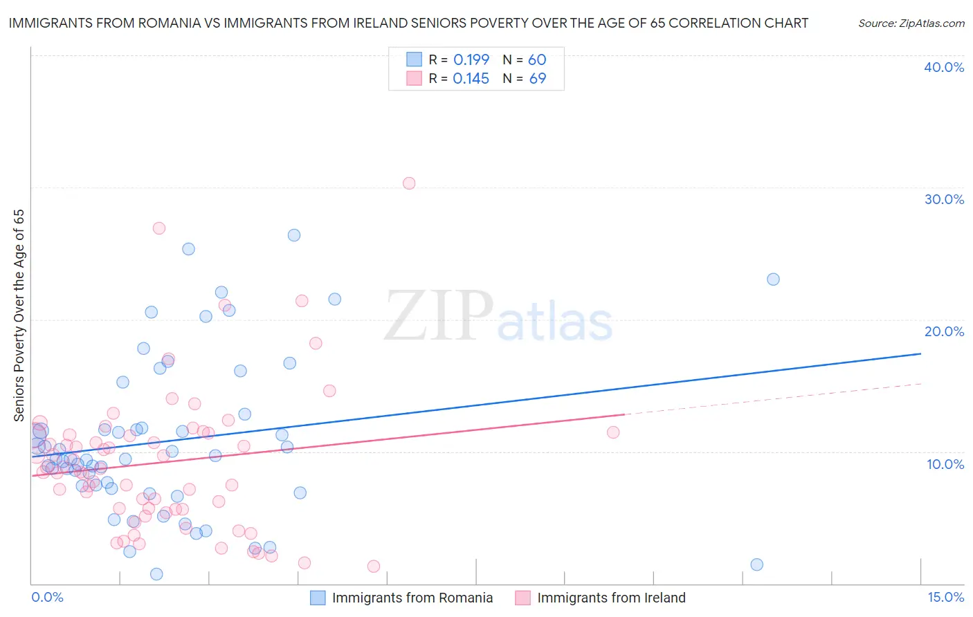 Immigrants from Romania vs Immigrants from Ireland Seniors Poverty Over the Age of 65