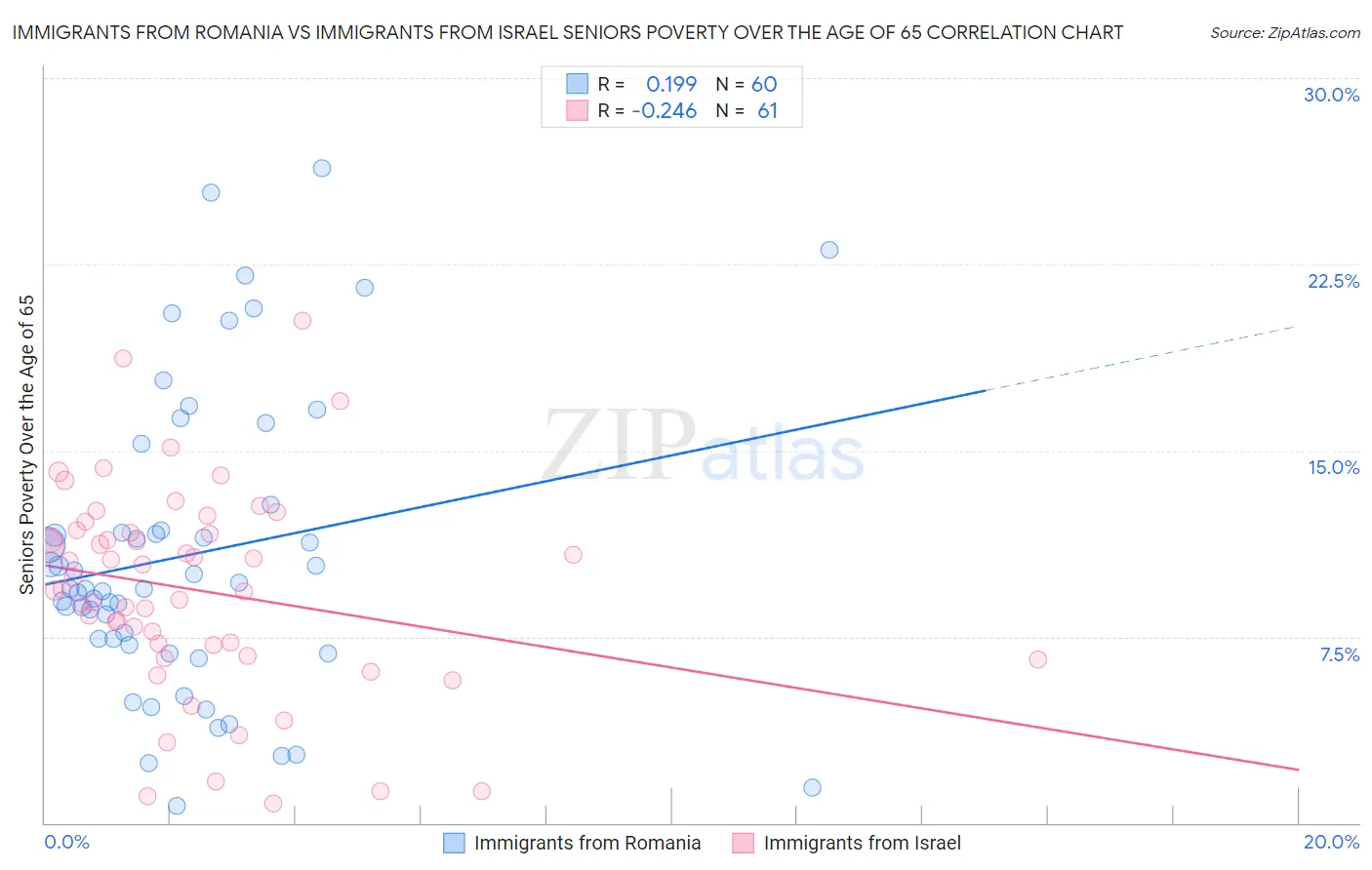 Immigrants from Romania vs Immigrants from Israel Seniors Poverty Over the Age of 65