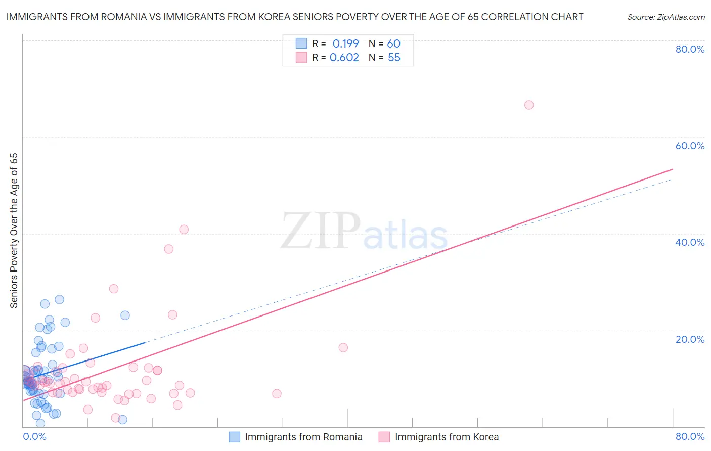 Immigrants from Romania vs Immigrants from Korea Seniors Poverty Over the Age of 65