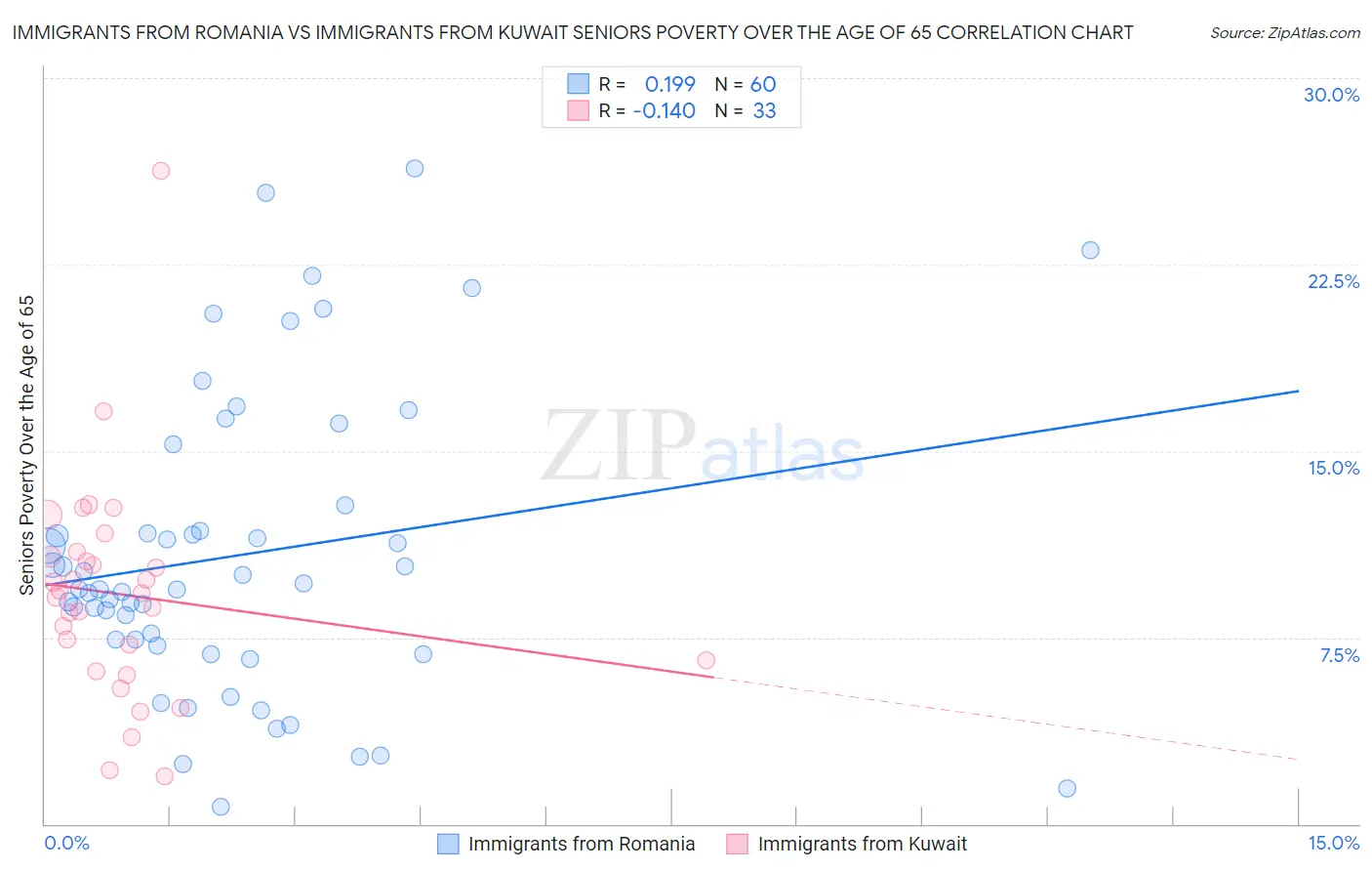 Immigrants from Romania vs Immigrants from Kuwait Seniors Poverty Over the Age of 65
