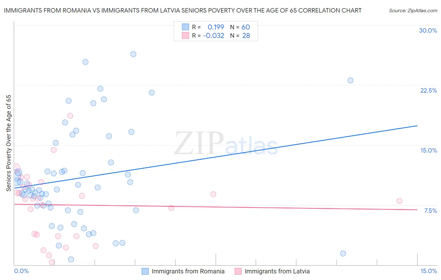 Immigrants from Romania vs Immigrants from Latvia Seniors Poverty Over the Age of 65