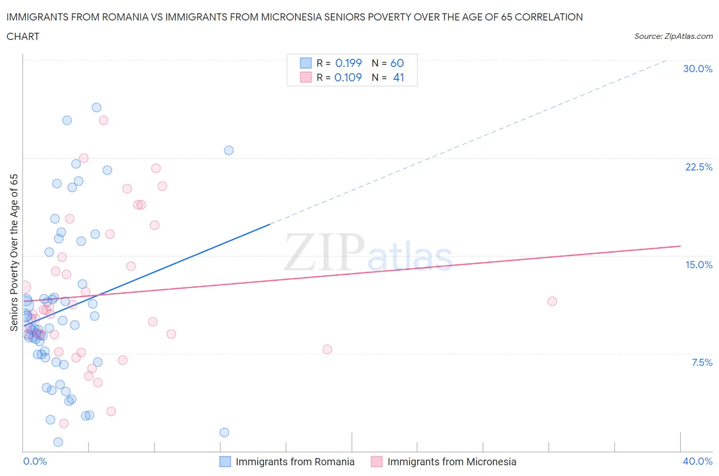 Immigrants from Romania vs Immigrants from Micronesia Seniors Poverty Over the Age of 65