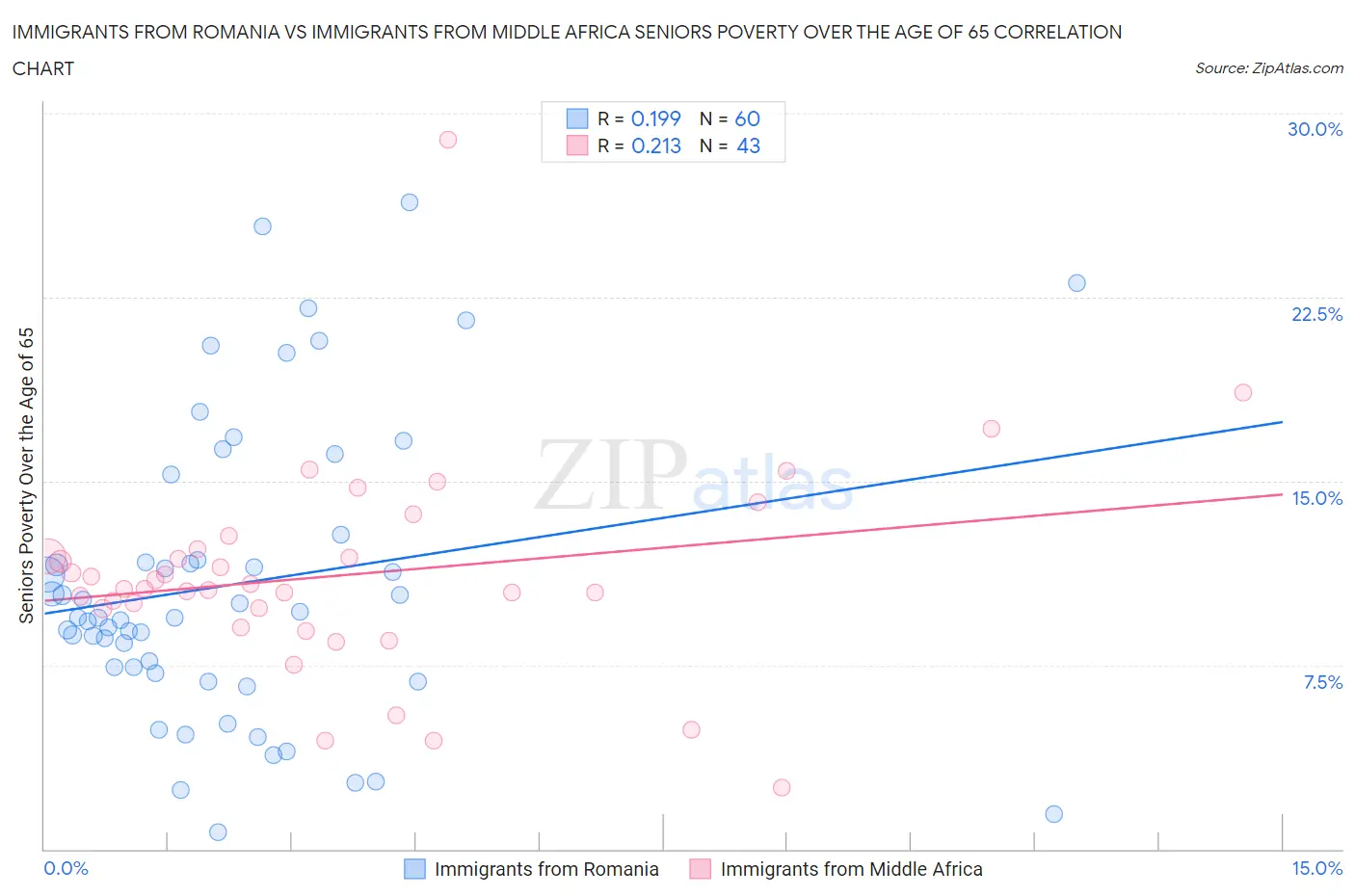 Immigrants from Romania vs Immigrants from Middle Africa Seniors Poverty Over the Age of 65