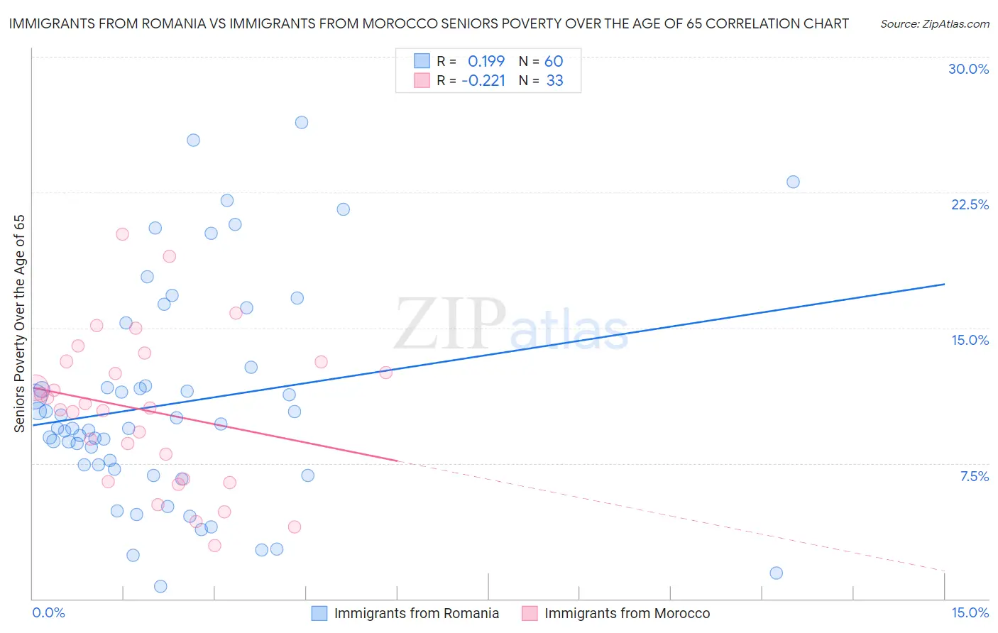 Immigrants from Romania vs Immigrants from Morocco Seniors Poverty Over the Age of 65