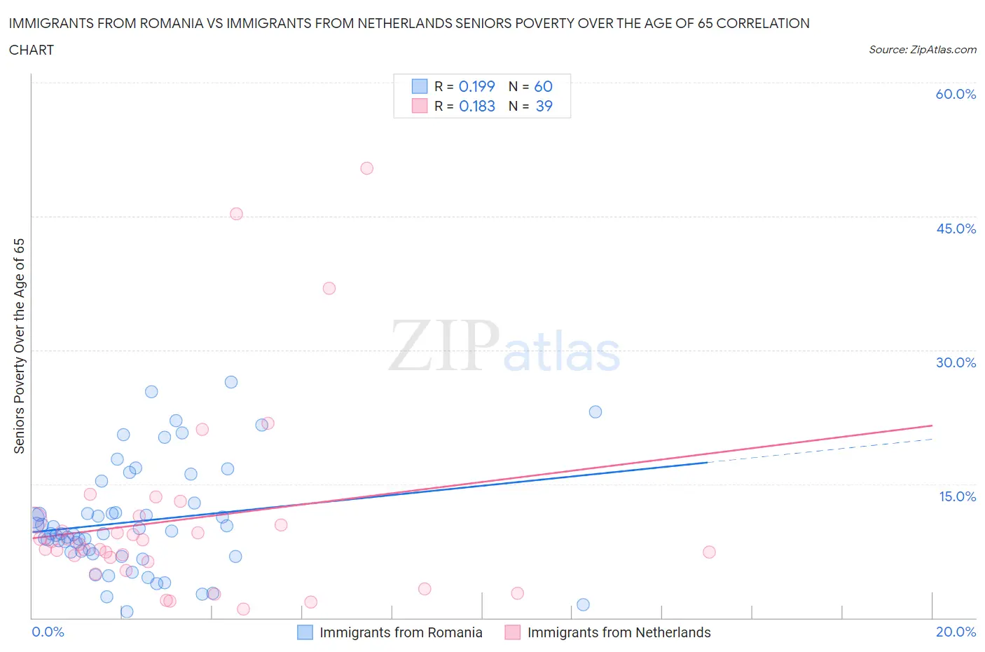 Immigrants from Romania vs Immigrants from Netherlands Seniors Poverty Over the Age of 65