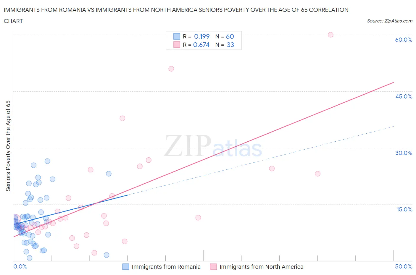 Immigrants from Romania vs Immigrants from North America Seniors Poverty Over the Age of 65