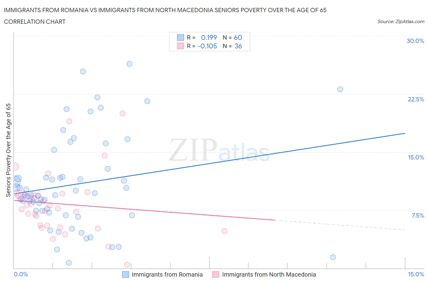 Immigrants from Romania vs Immigrants from North Macedonia Seniors Poverty Over the Age of 65