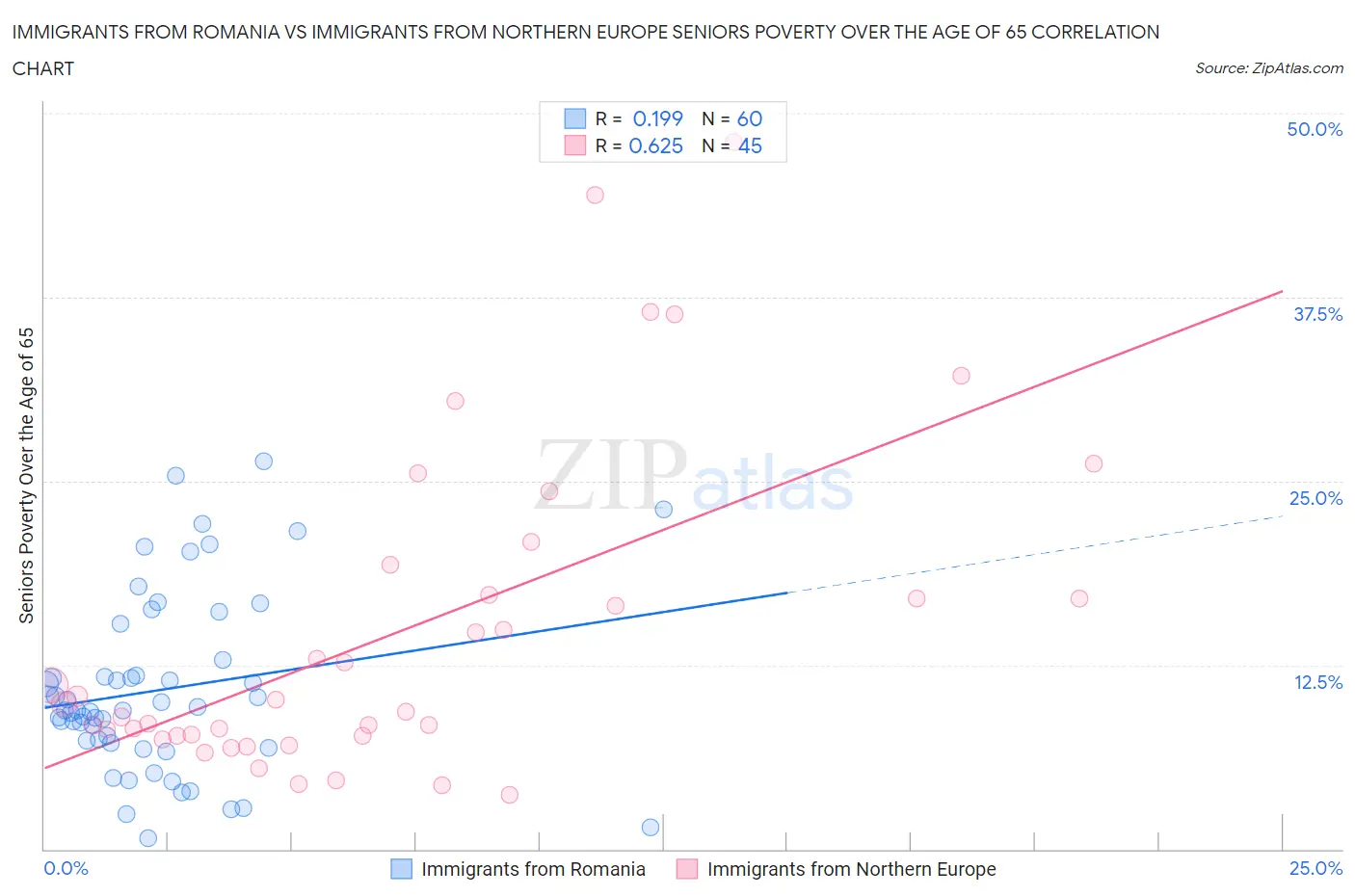 Immigrants from Romania vs Immigrants from Northern Europe Seniors Poverty Over the Age of 65