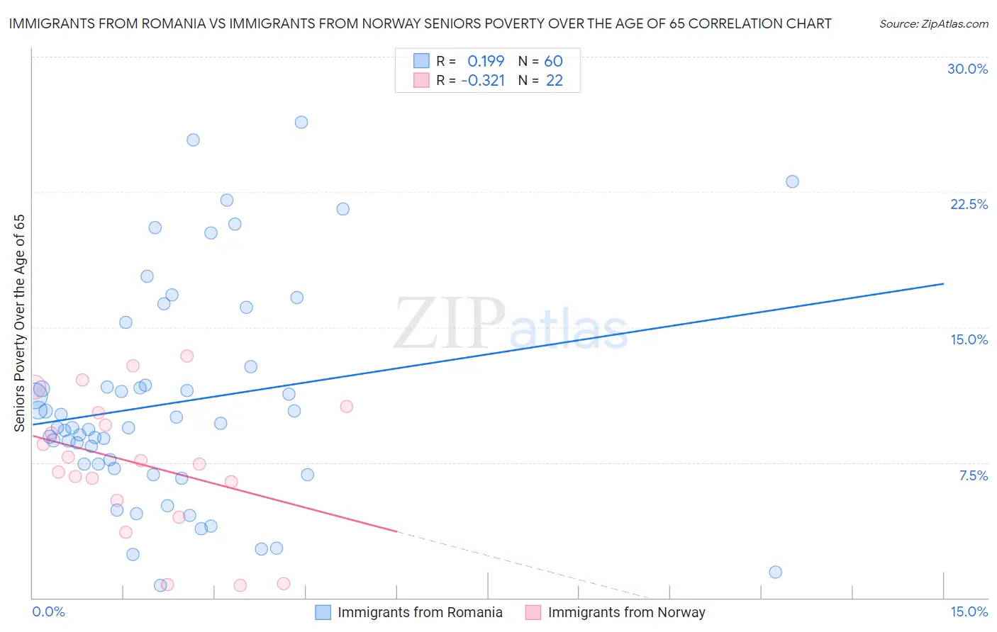 Immigrants from Romania vs Immigrants from Norway Seniors Poverty Over the Age of 65