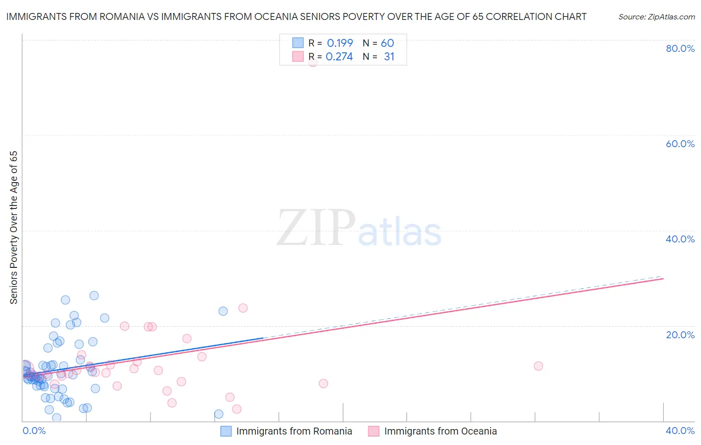 Immigrants from Romania vs Immigrants from Oceania Seniors Poverty Over the Age of 65