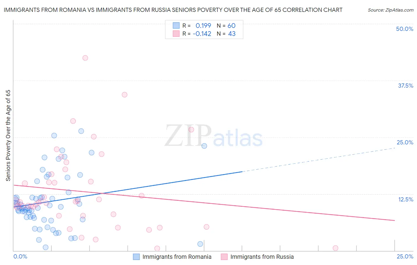 Immigrants from Romania vs Immigrants from Russia Seniors Poverty Over the Age of 65