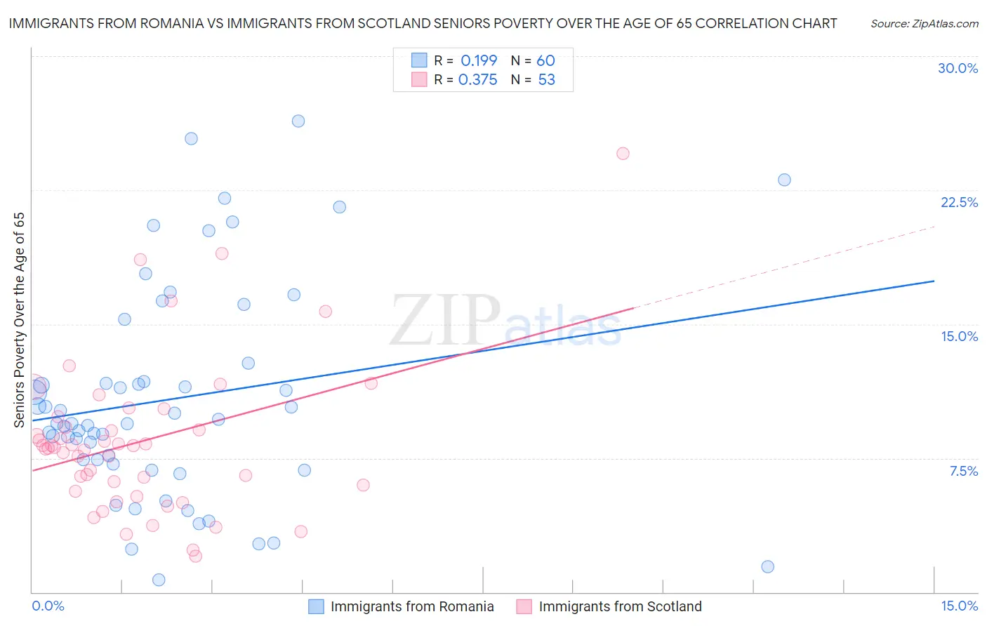 Immigrants from Romania vs Immigrants from Scotland Seniors Poverty Over the Age of 65