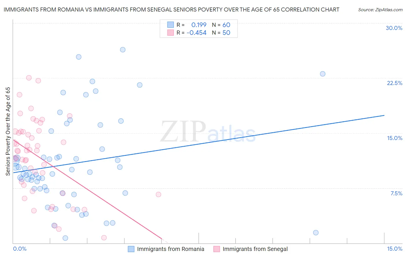 Immigrants from Romania vs Immigrants from Senegal Seniors Poverty Over the Age of 65