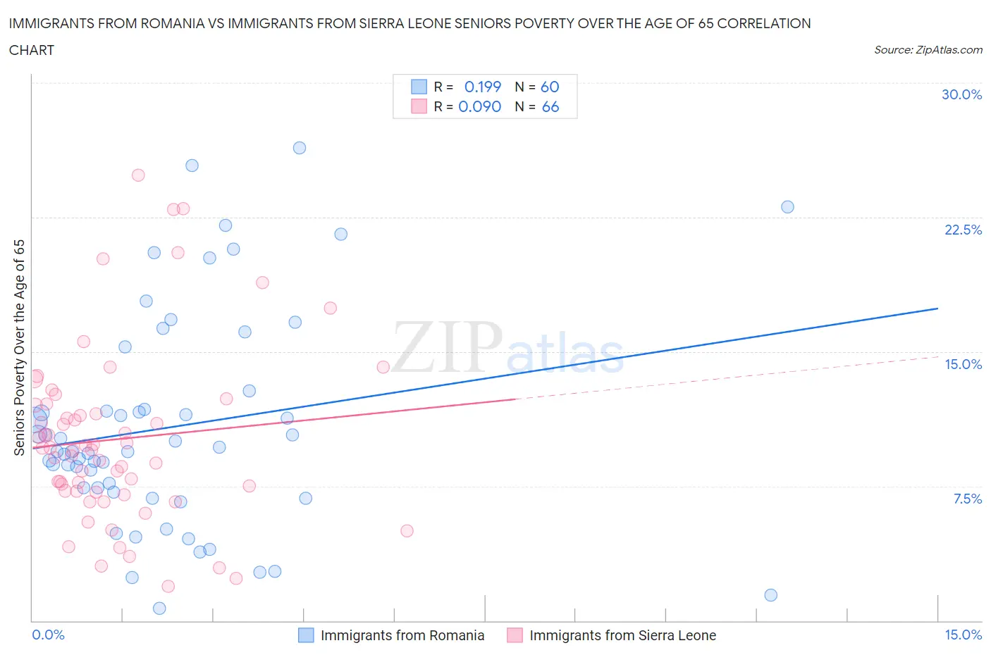 Immigrants from Romania vs Immigrants from Sierra Leone Seniors Poverty Over the Age of 65