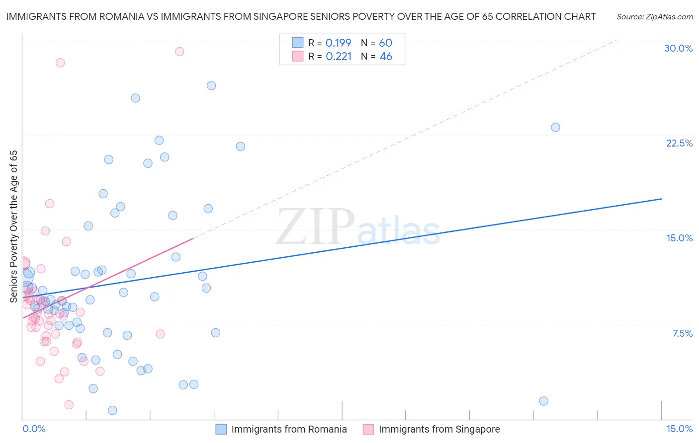 Immigrants from Romania vs Immigrants from Singapore Seniors Poverty Over the Age of 65
