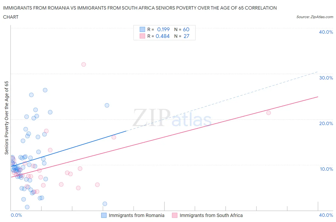 Immigrants from Romania vs Immigrants from South Africa Seniors Poverty Over the Age of 65