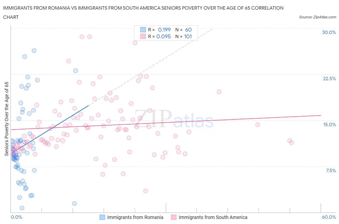 Immigrants from Romania vs Immigrants from South America Seniors Poverty Over the Age of 65