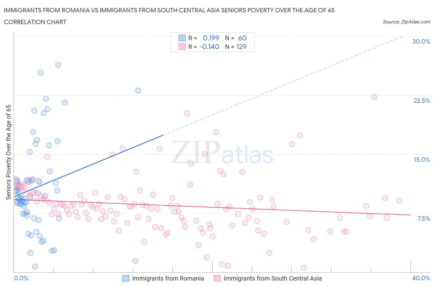 Immigrants from Romania vs Immigrants from South Central Asia Seniors Poverty Over the Age of 65