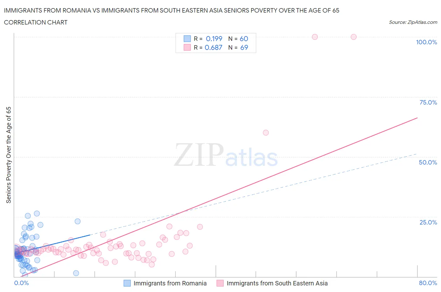 Immigrants from Romania vs Immigrants from South Eastern Asia Seniors Poverty Over the Age of 65