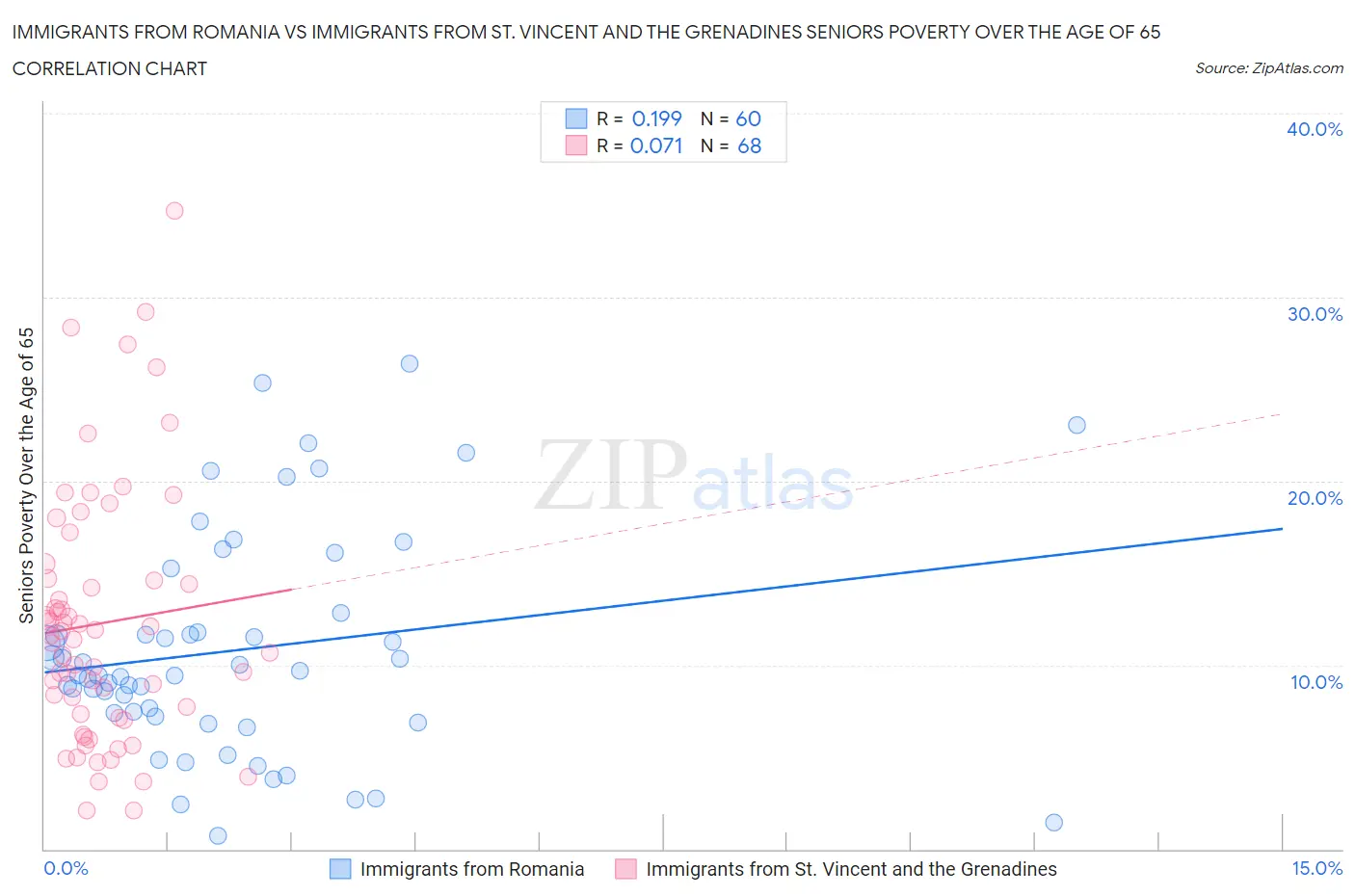 Immigrants from Romania vs Immigrants from St. Vincent and the Grenadines Seniors Poverty Over the Age of 65