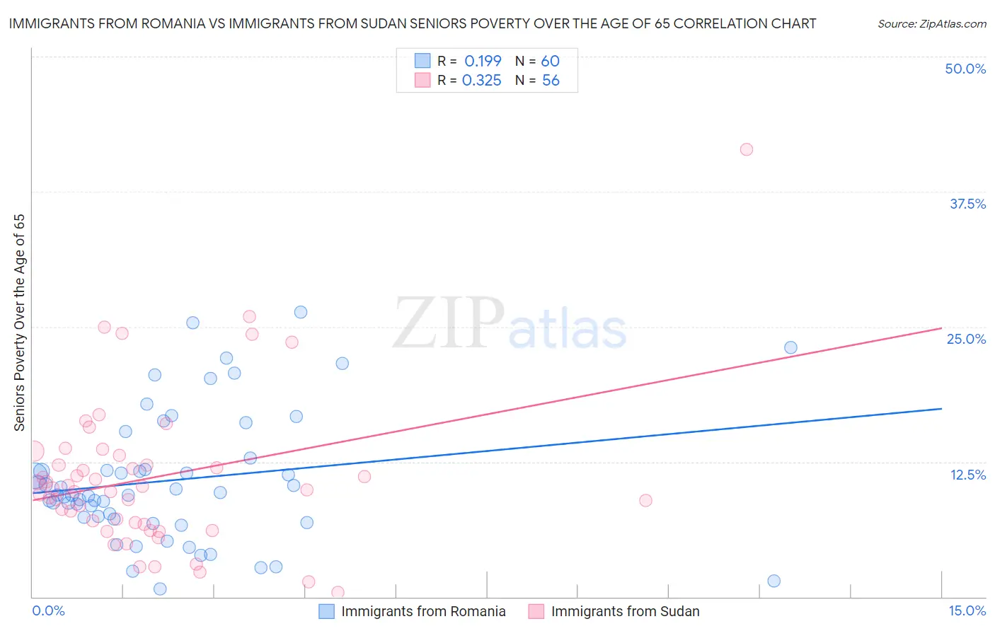 Immigrants from Romania vs Immigrants from Sudan Seniors Poverty Over the Age of 65