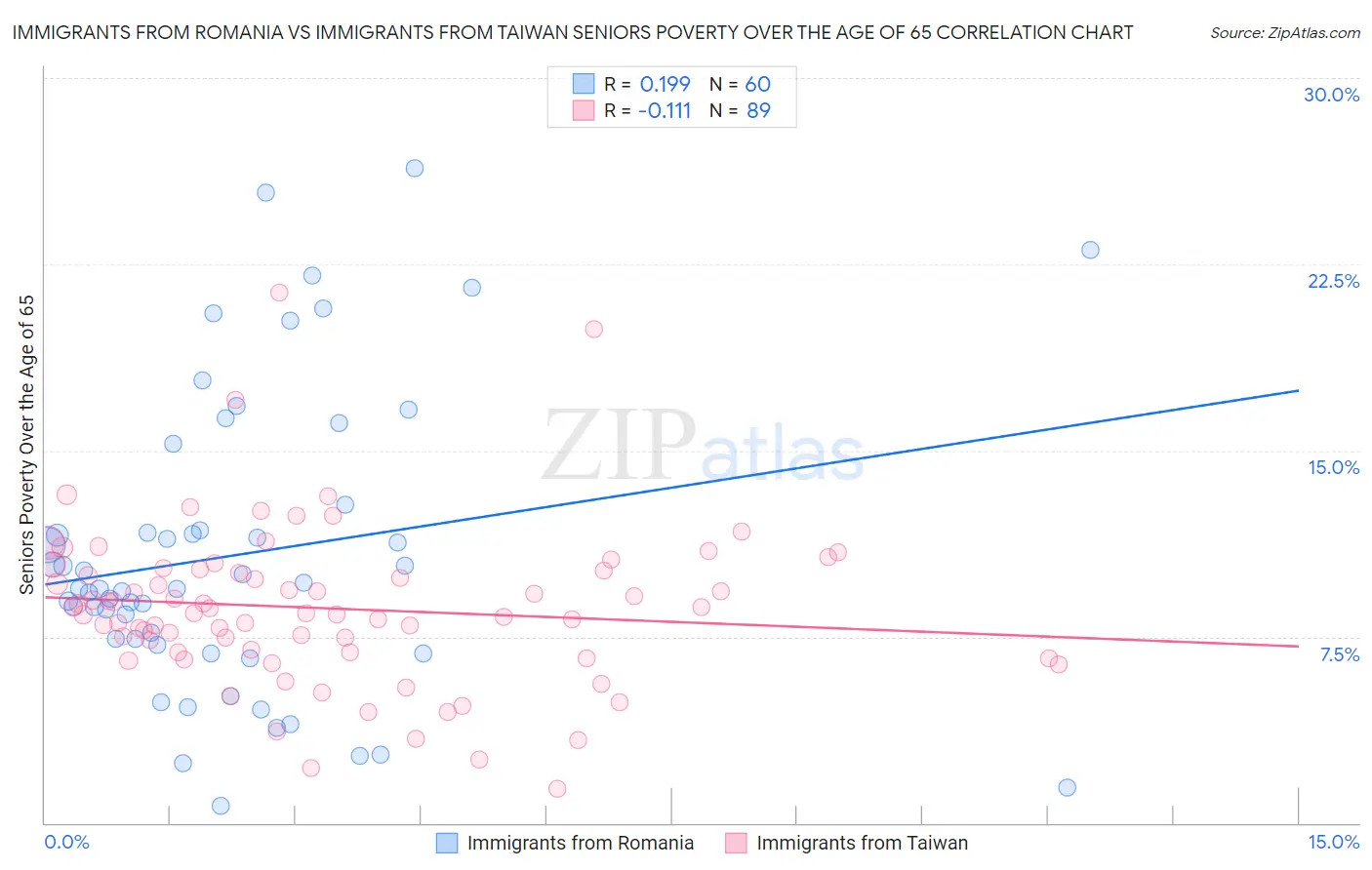 Immigrants from Romania vs Immigrants from Taiwan Seniors Poverty Over the Age of 65
