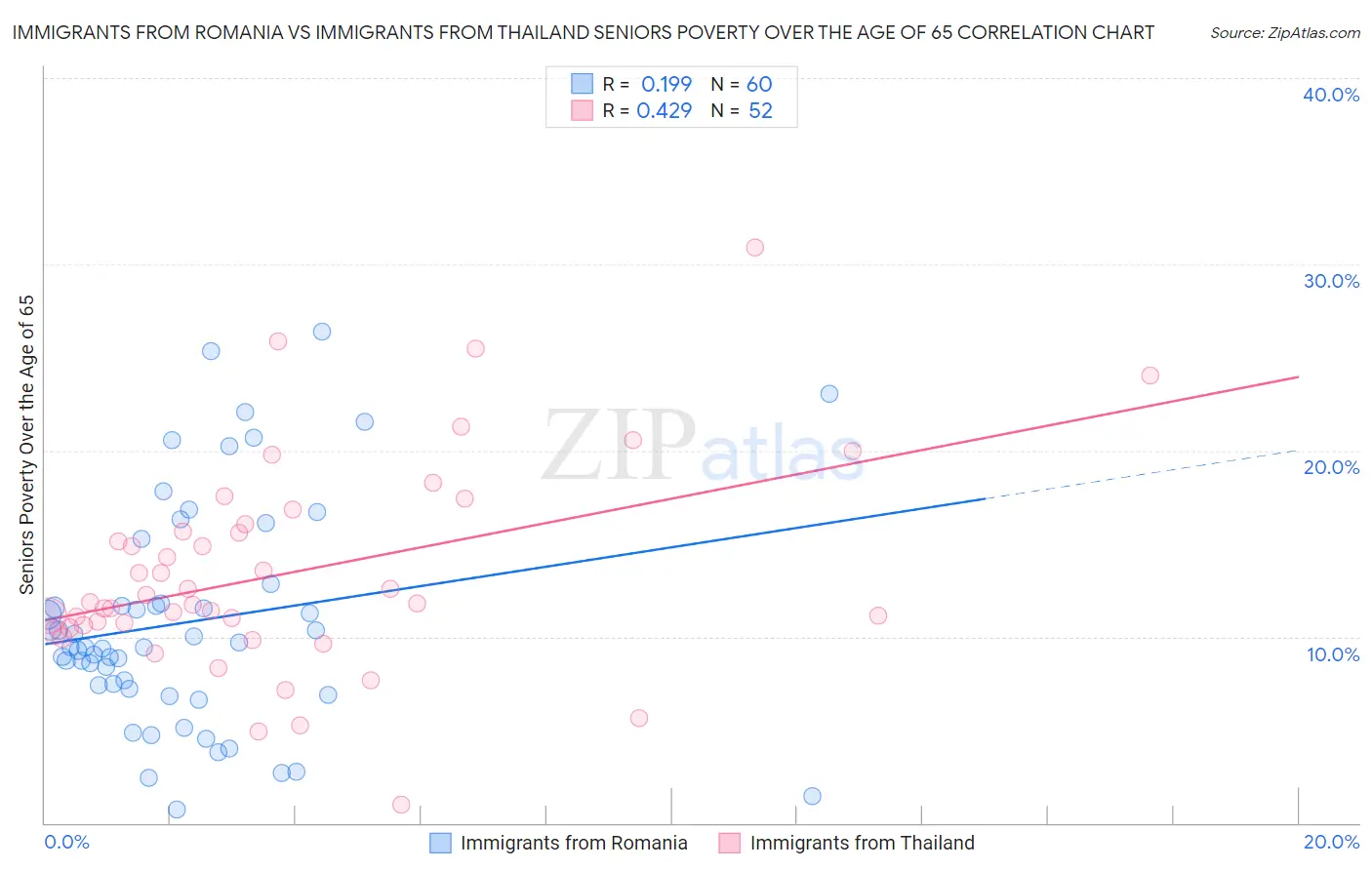 Immigrants from Romania vs Immigrants from Thailand Seniors Poverty Over the Age of 65