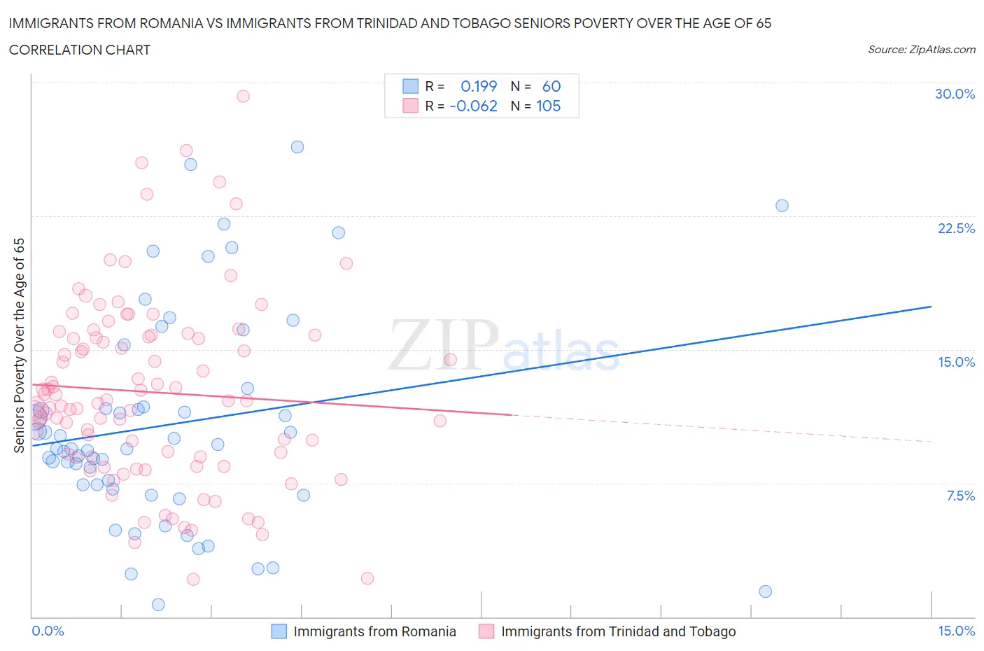 Immigrants from Romania vs Immigrants from Trinidad and Tobago Seniors Poverty Over the Age of 65