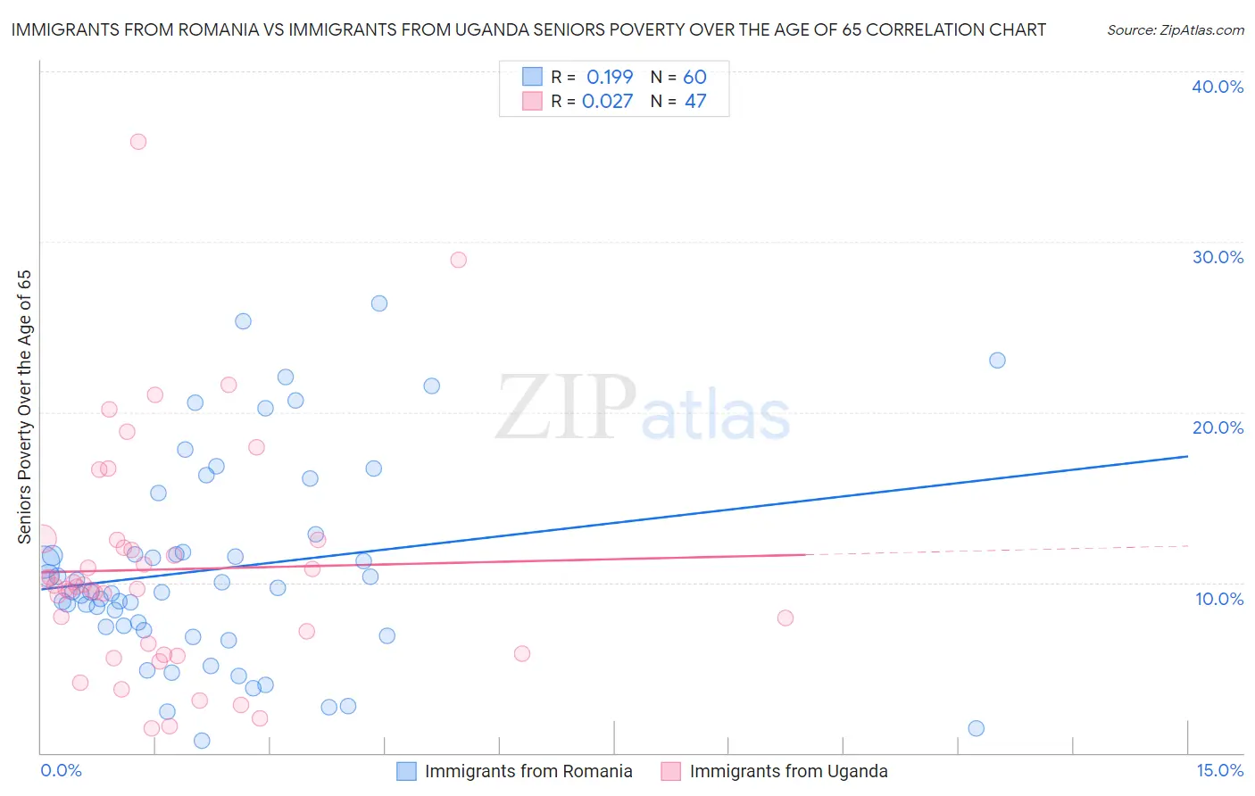 Immigrants from Romania vs Immigrants from Uganda Seniors Poverty Over the Age of 65