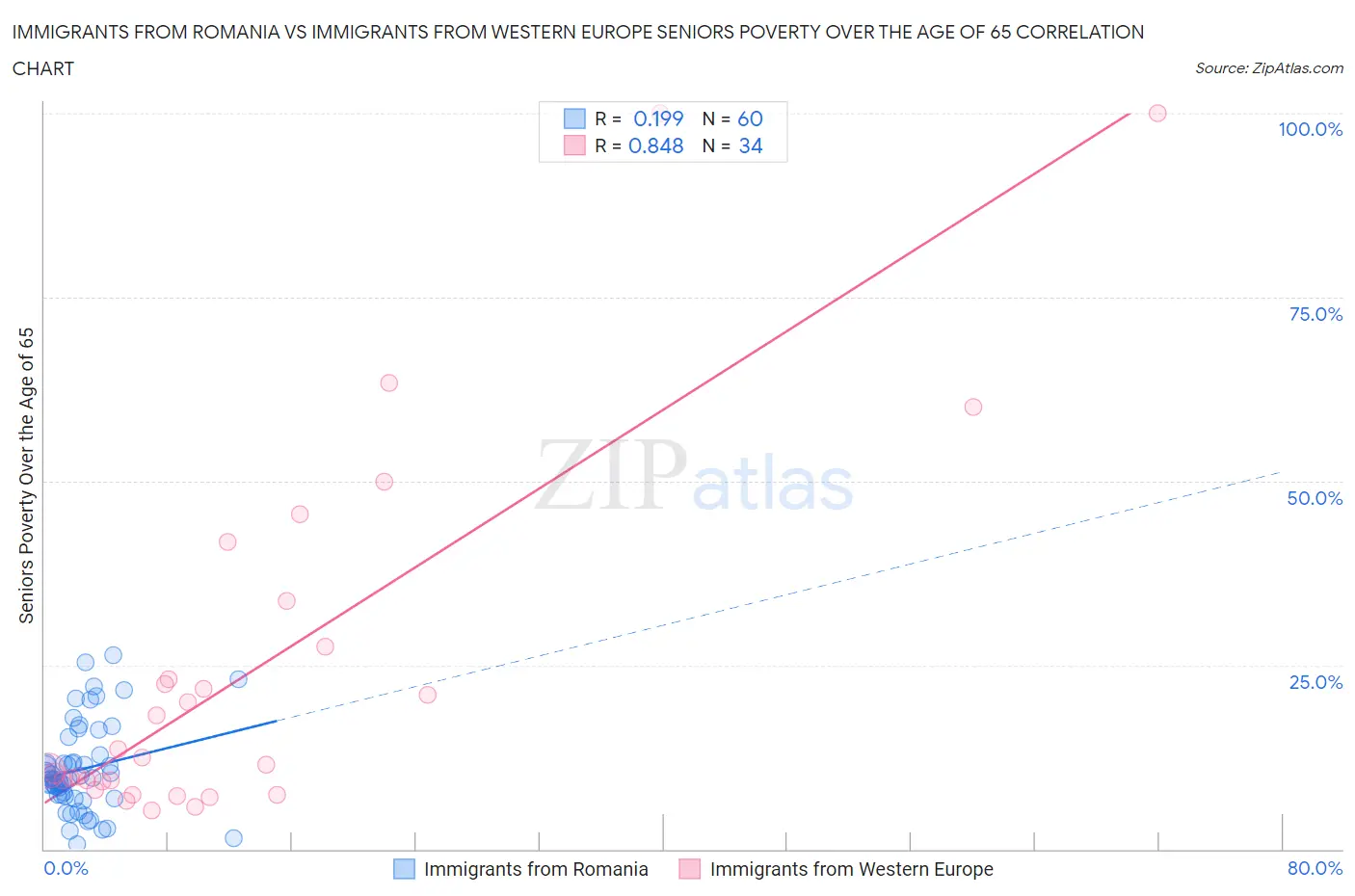 Immigrants from Romania vs Immigrants from Western Europe Seniors Poverty Over the Age of 65