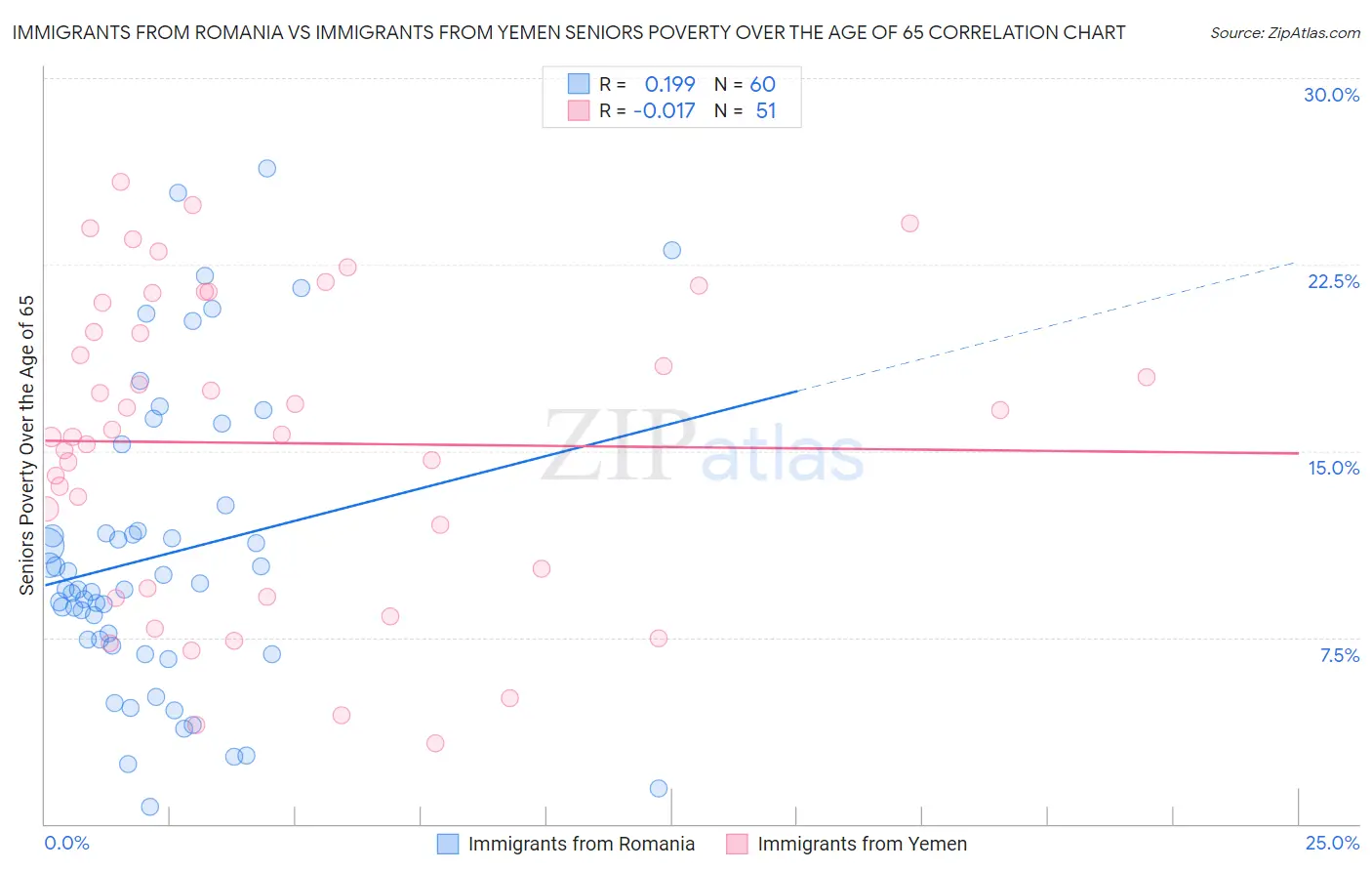 Immigrants from Romania vs Immigrants from Yemen Seniors Poverty Over the Age of 65