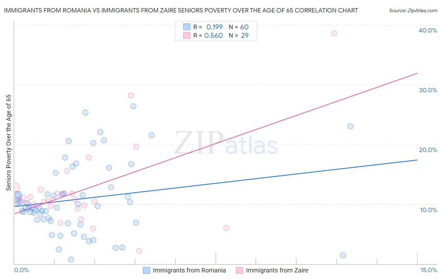 Immigrants from Romania vs Immigrants from Zaire Seniors Poverty Over the Age of 65
